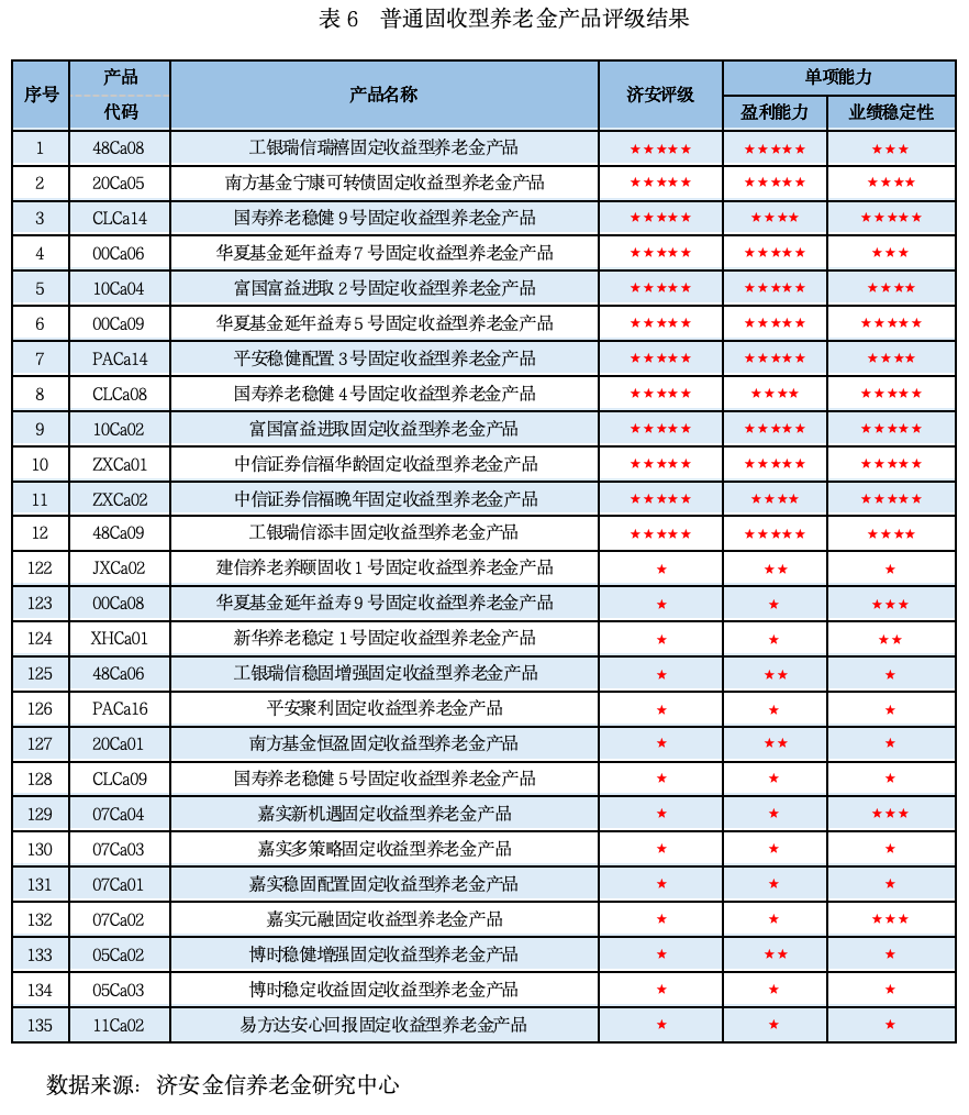 【济安评级】养老金产品评级披露（2026年5月）