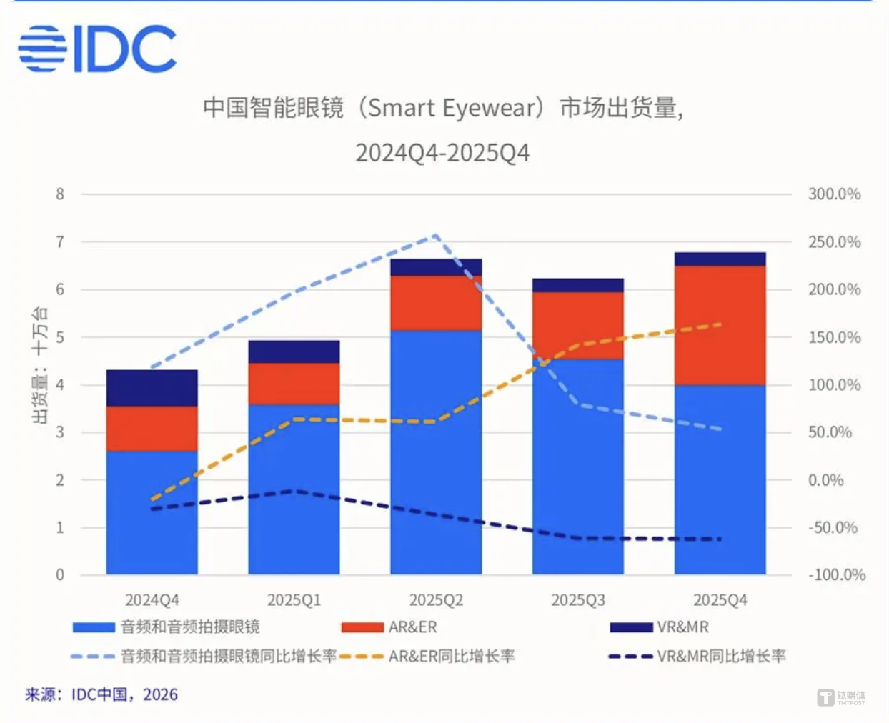 图片来源：IDC