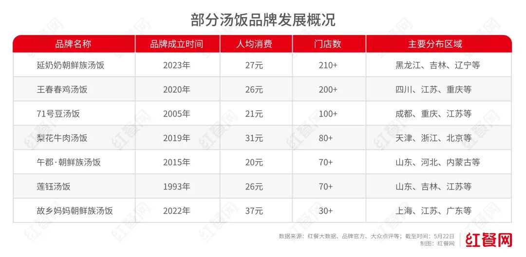 汤饭,会跑出下一个米村拌饭吗?