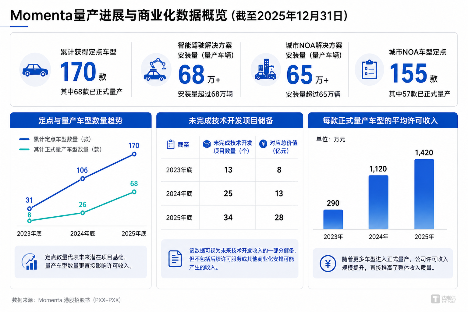 Summary of prospectus-related data