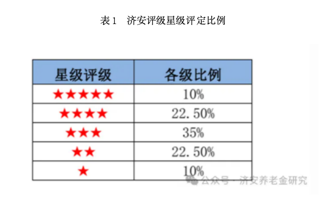 【济安评级】养老金产品评级披露（2026年5月）