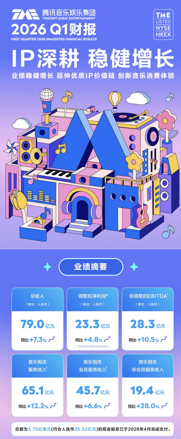 腾讯音乐花20亿杀入K-POP：独家版权被限后，换条赛道卡位上游