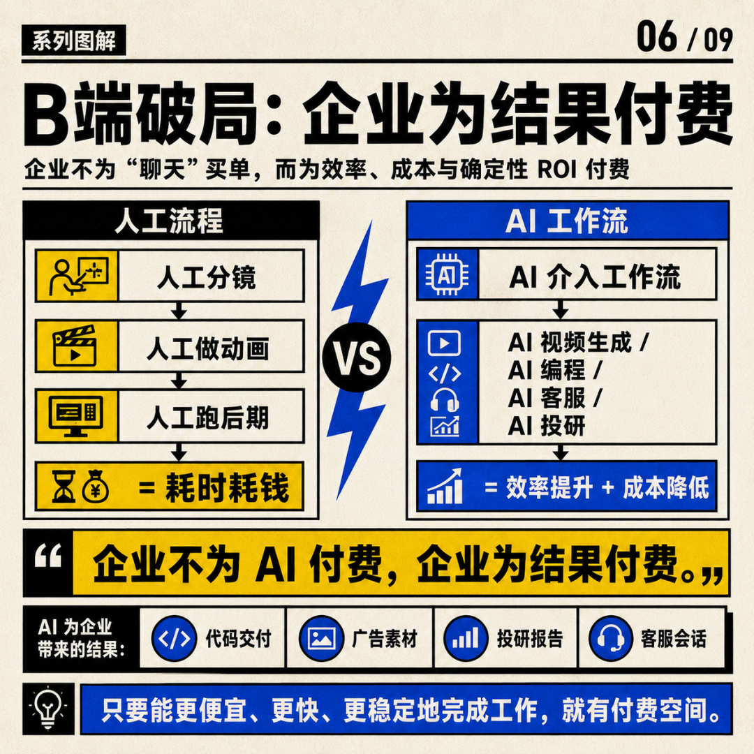 AI的终极商业模式会是“健身房”？