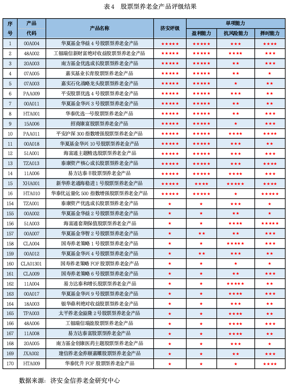 【济安评级】养老金产品评级披露（2026年5月）