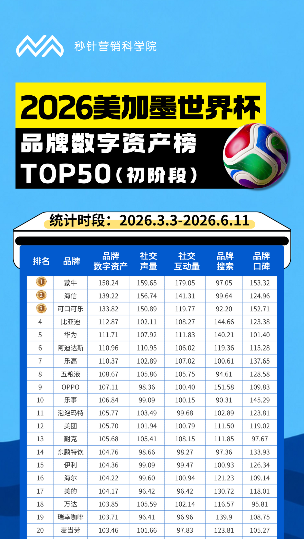 世界杯营销复盘：蒙牛伊利打法迥异，但三个问题值得全行业冷静思考