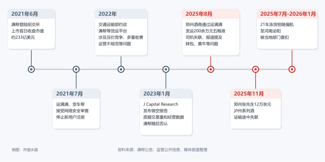 满帮需要警惕货运圈的幽灵订单
