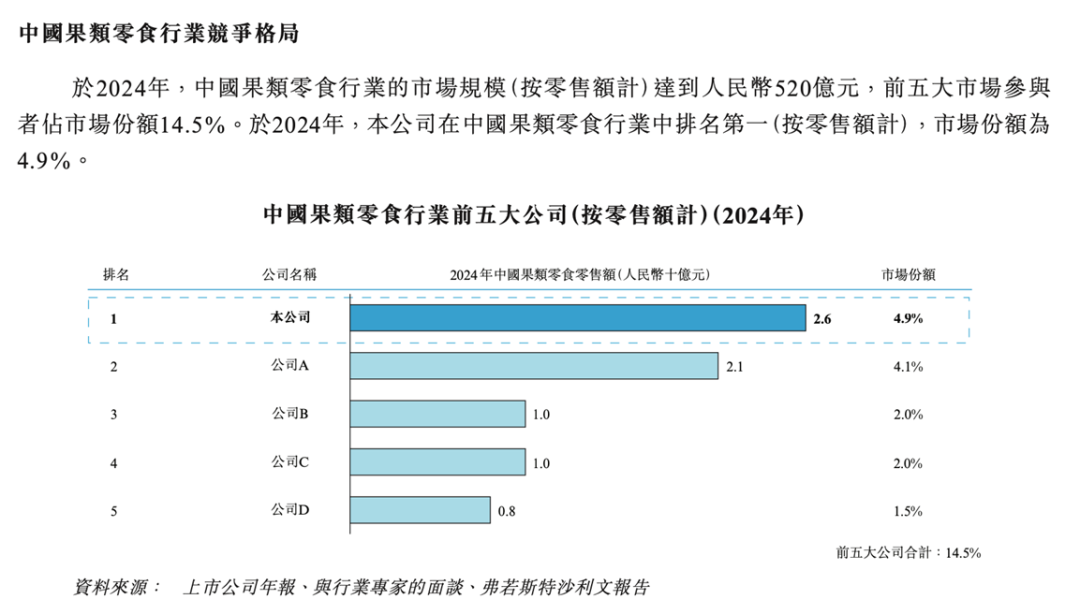 19岁带50块钱北漂，安徽农村小伙靠溜溜梅IPO了