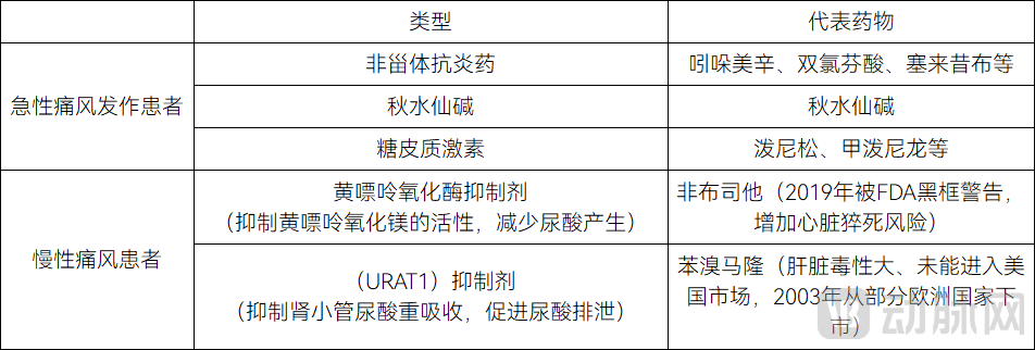 13年新药空白终结，痛风创新药大卖，国产首个刚获批