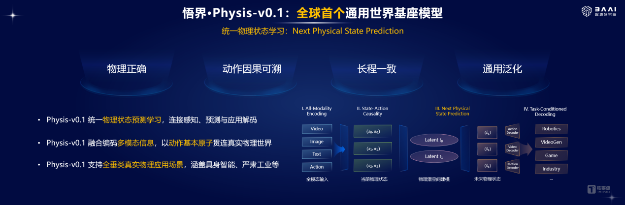 智源王仲远：世界模型是通往物理AGI之桥