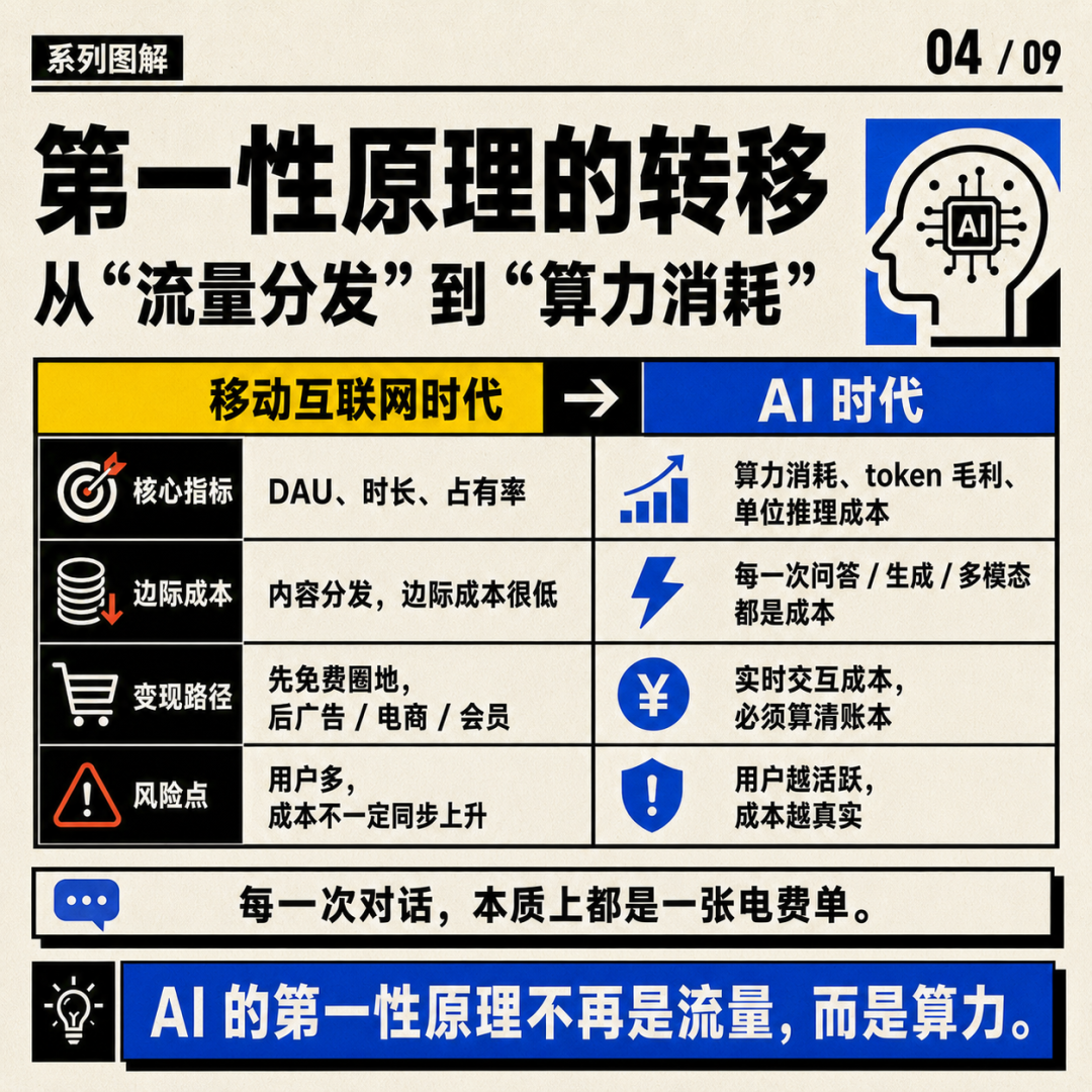 AI的终极商业模式会是“健身房”？