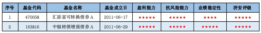 固收+基金深度掘金：2026Q1市场洞察与精选策略