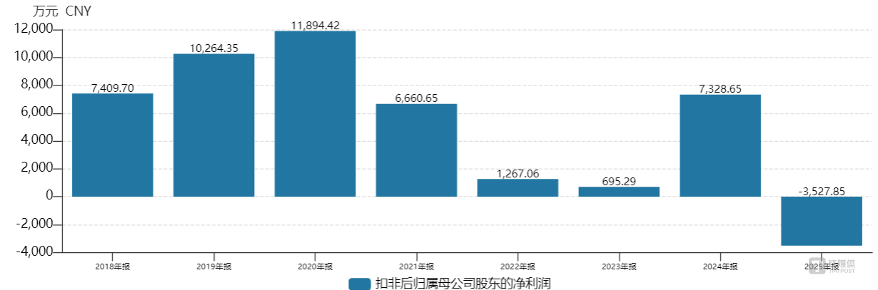 淳中科技扣非净利润走势