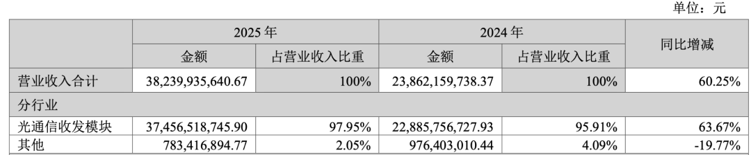 “史诗级”IPO首日破发，光模块龙头中际旭创港股上市遇冷，市场在担心什么？