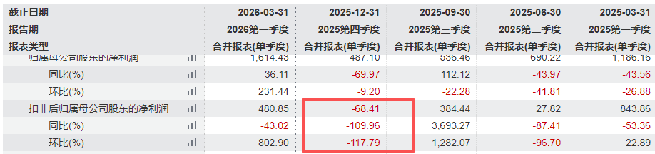 补金片检出严重缺陷全线停产，益盛药业业绩连跌两年再遇合规大考