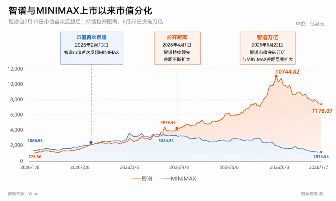 MiniMax and Zhipu AI valuation gap widens significantly