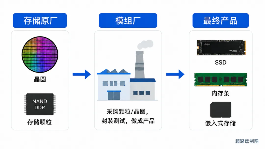 Memory module maker Longsys sees 740x profit surge