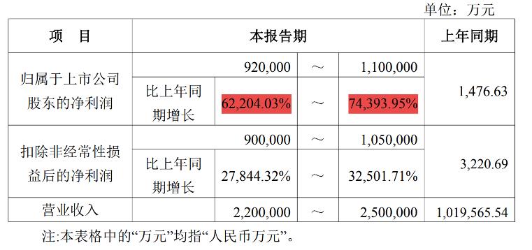 AI引爆存储，江波龙上半年净利暴涨超600倍