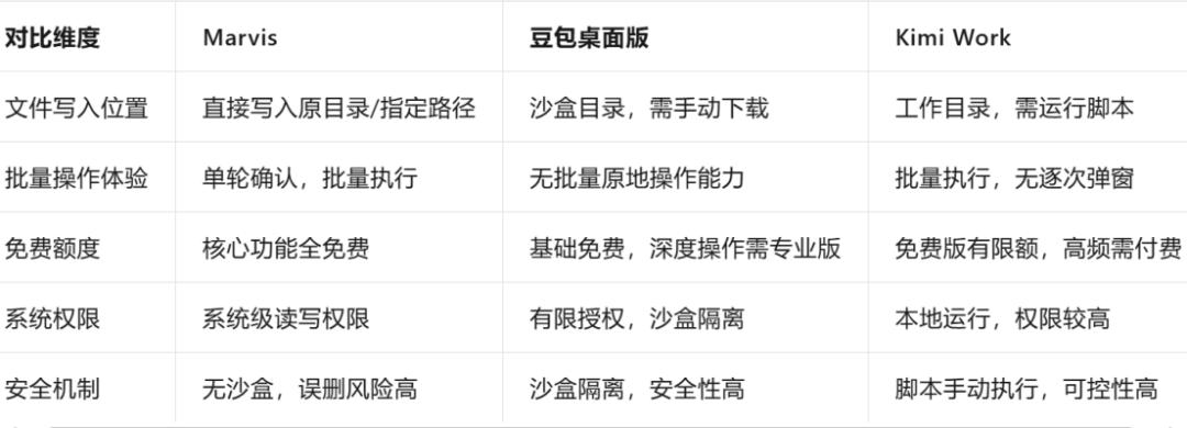 我用了三个Co-work，只有Marvis转正为“高级实习生”了