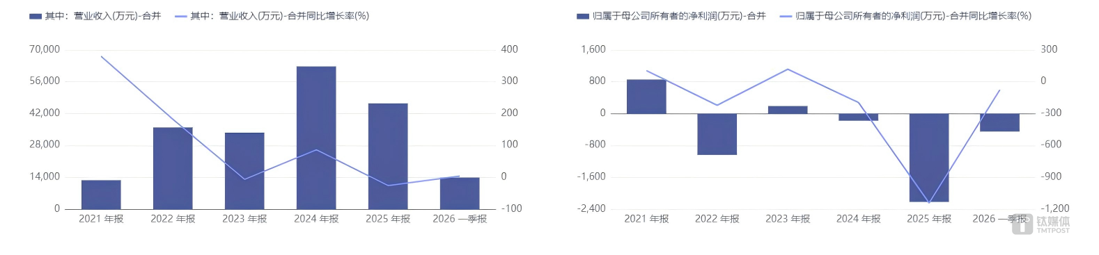 公司近年业绩走势