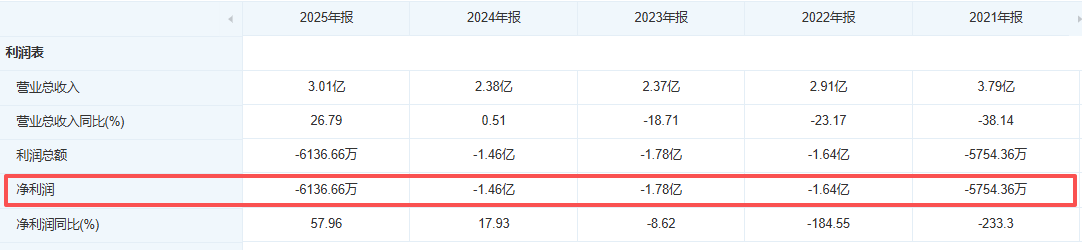 东亚前海证券持续亏损