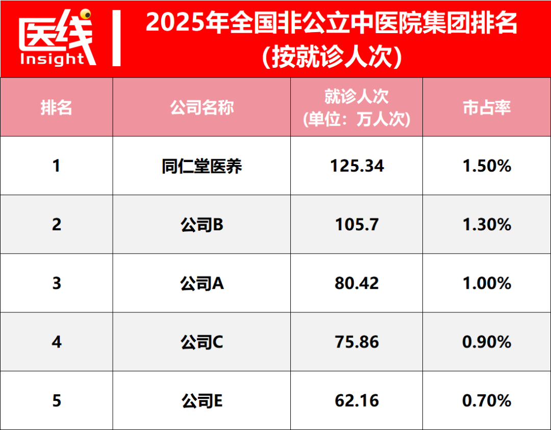 全國首家非公立中醫院集團IPO