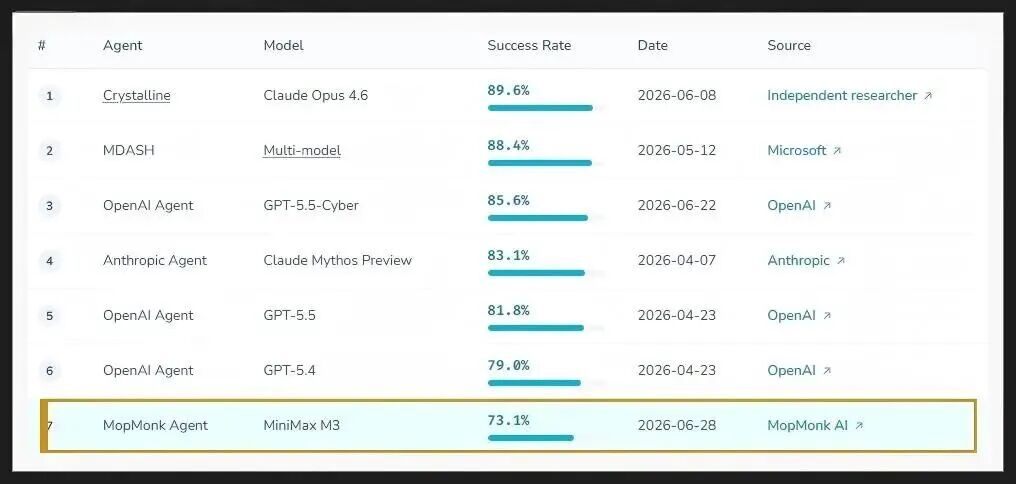 实测屠榜的MiniMax M3：打的是硅谷闭源巨头的脸？