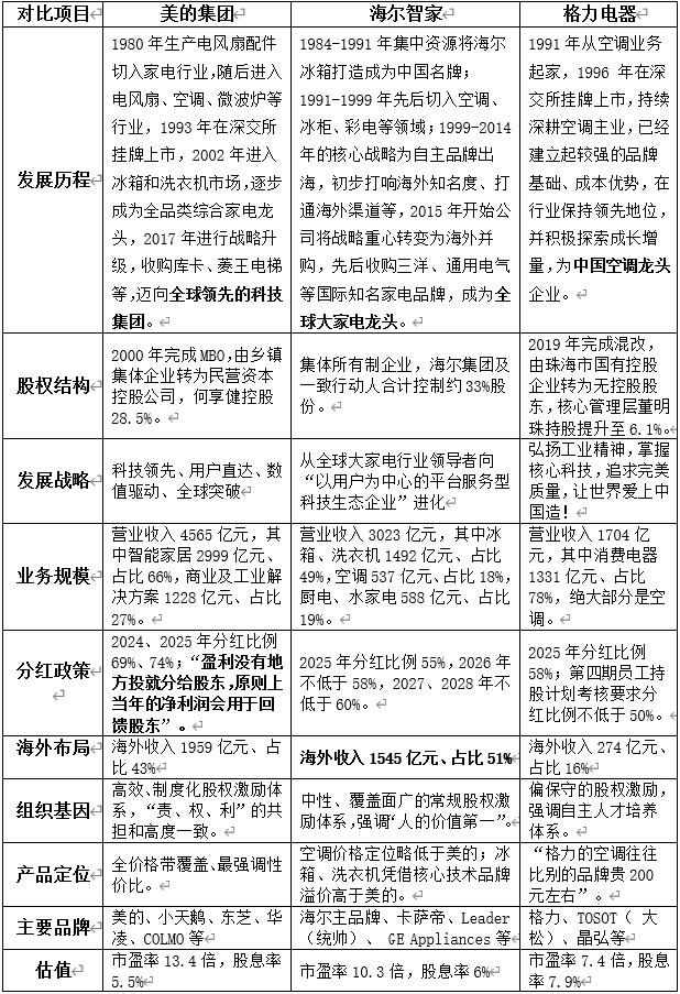 Strategic Analysis of Midea, Haier, and Gree