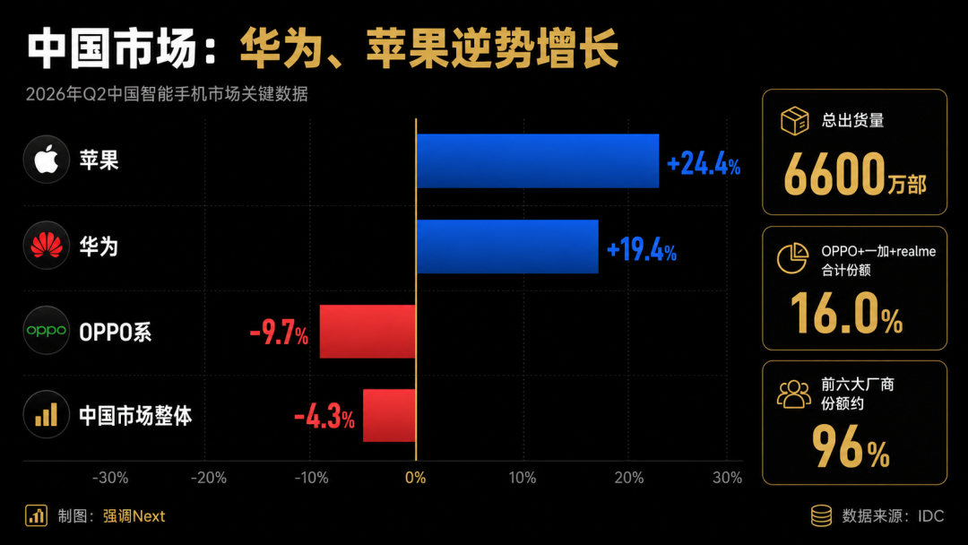 一加退出欧美，realme退出国内：OPPO折叠十三年全球版图