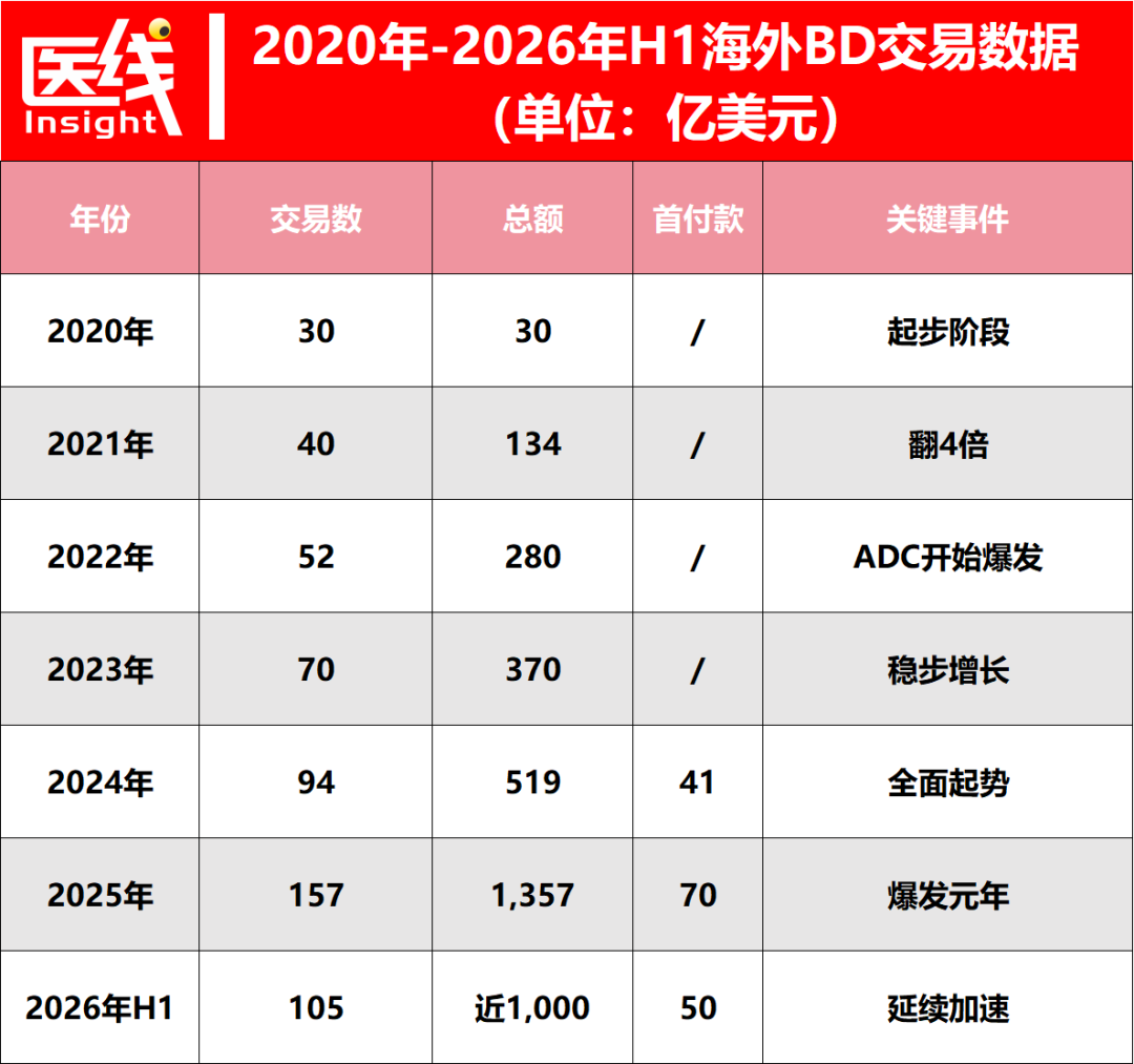 上半年又吸金千亿美元，国产创新药BD为何还能“疯狂”？