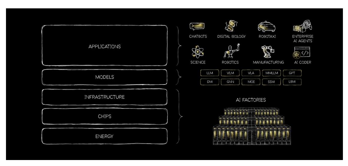 Nvidia 的「五層蛋糕」AI 工廠策略