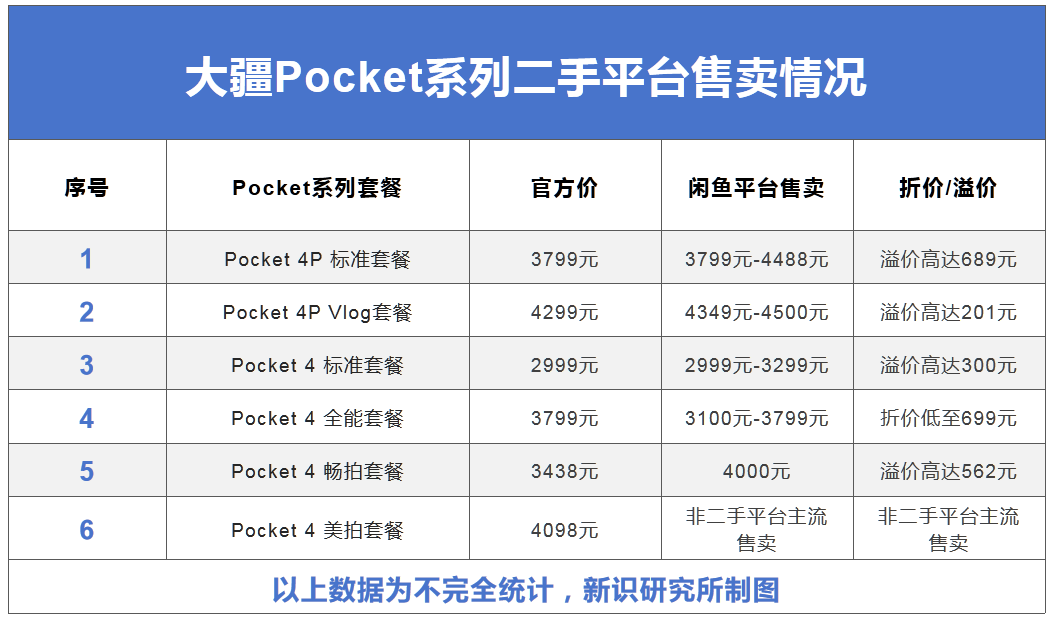 为什么大疆Pocket 4在闲鱼涨价卖，而影石Luna Ultra却被“贴钱甩”？