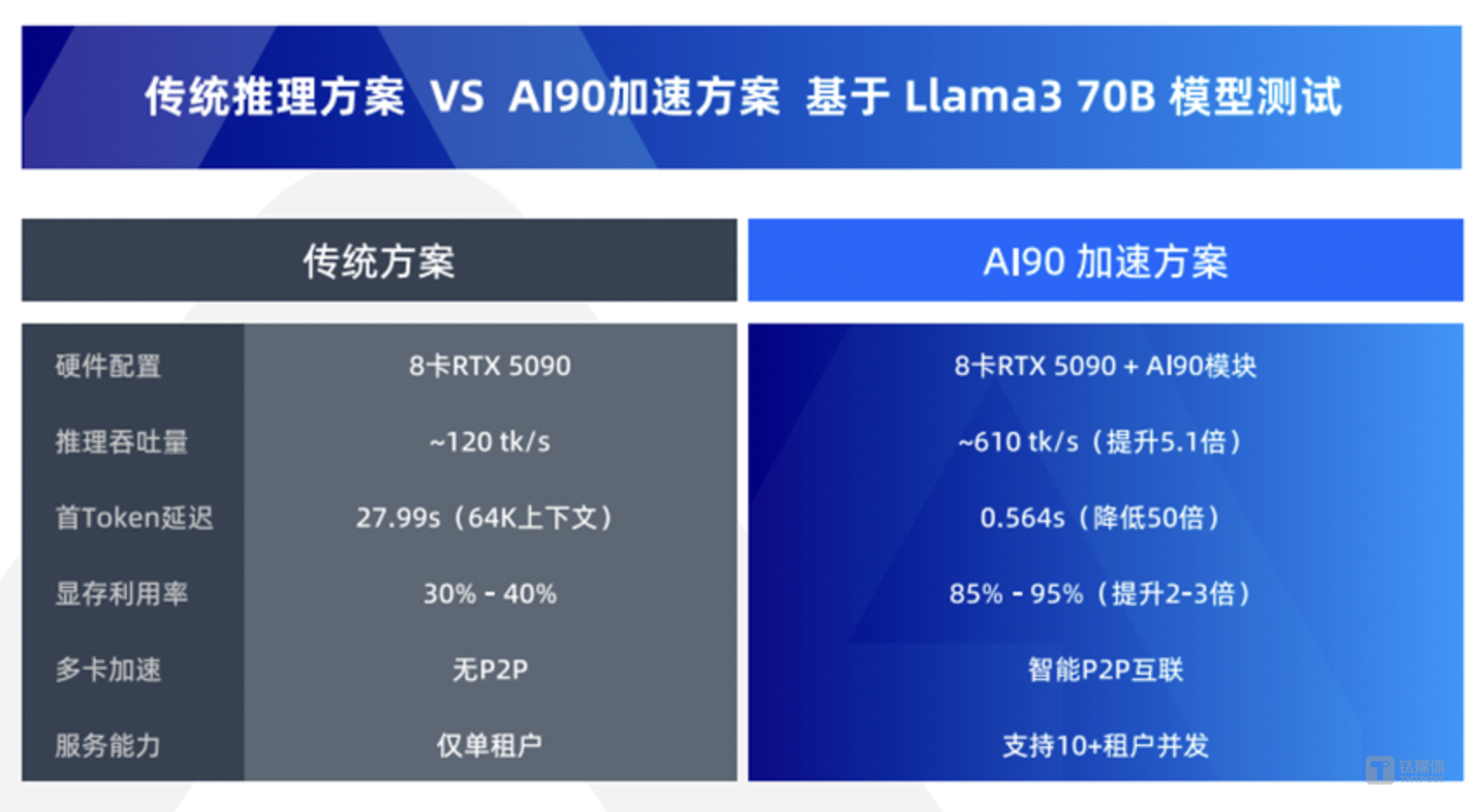对话芯展速许玮：“内存墙”下，AI缺的是GPU的“放大器”