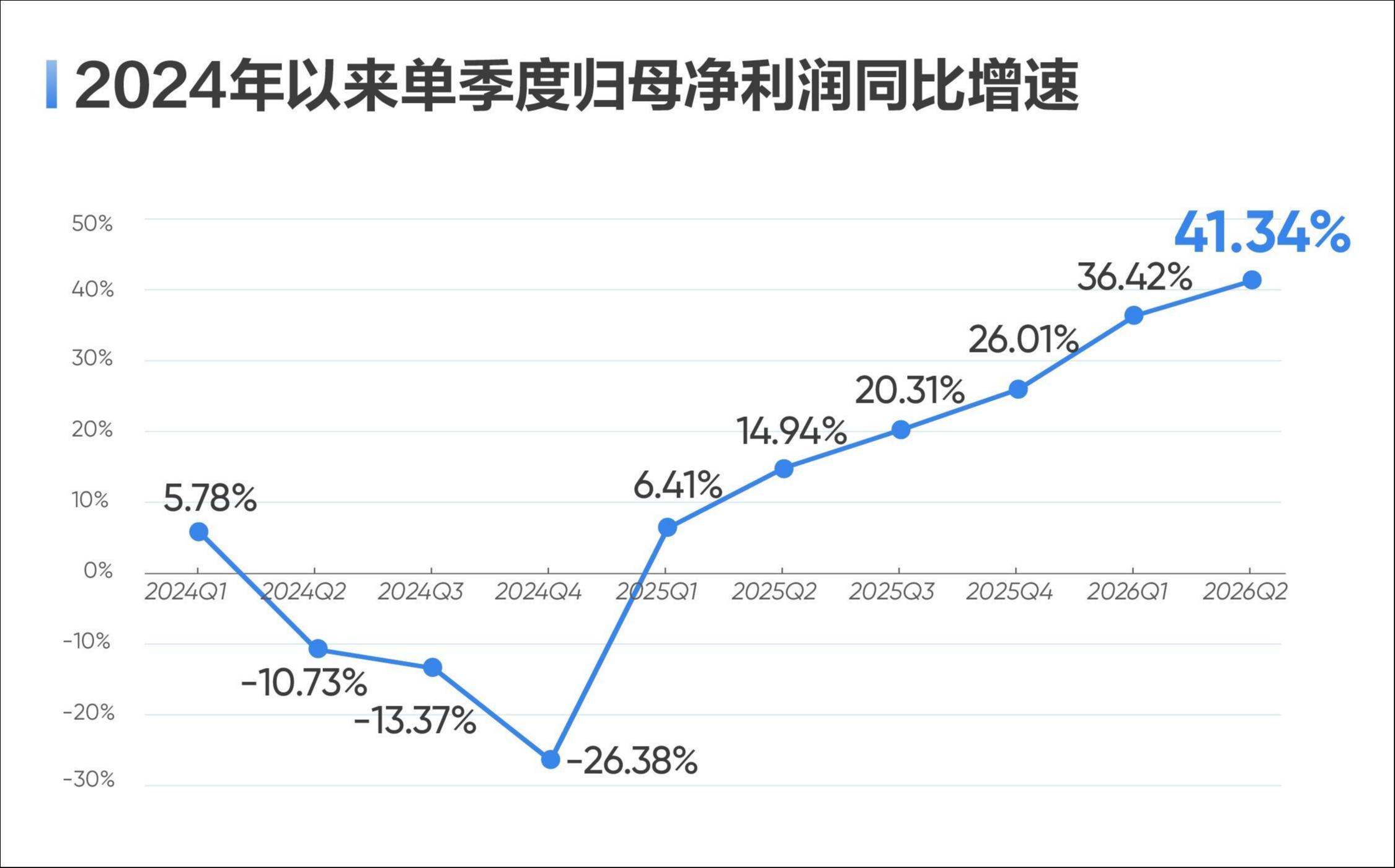 海康威视上半年净利润增近四成，全年营收有望破千亿