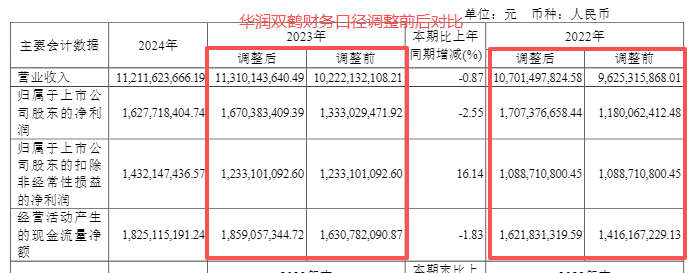 四年并购7家、累计耗资49亿之后，华润双鹤拟再砸56亿跨界农化丨并购一线