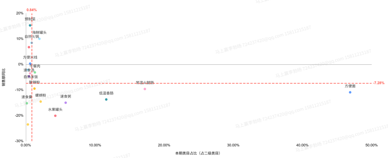 2026Q2方便速食市场回顾