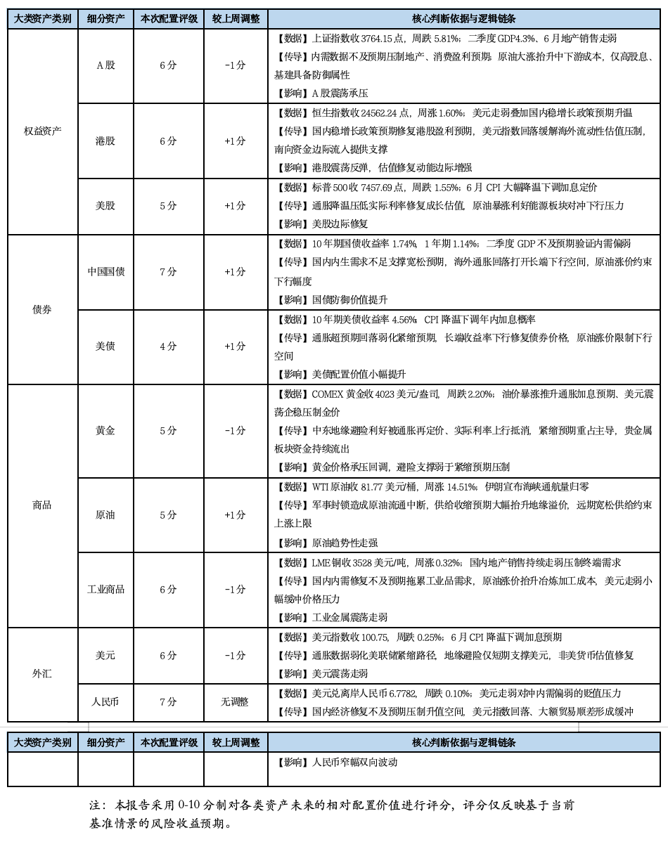 基金市场概况与资产配置观点（07.13—07.19）