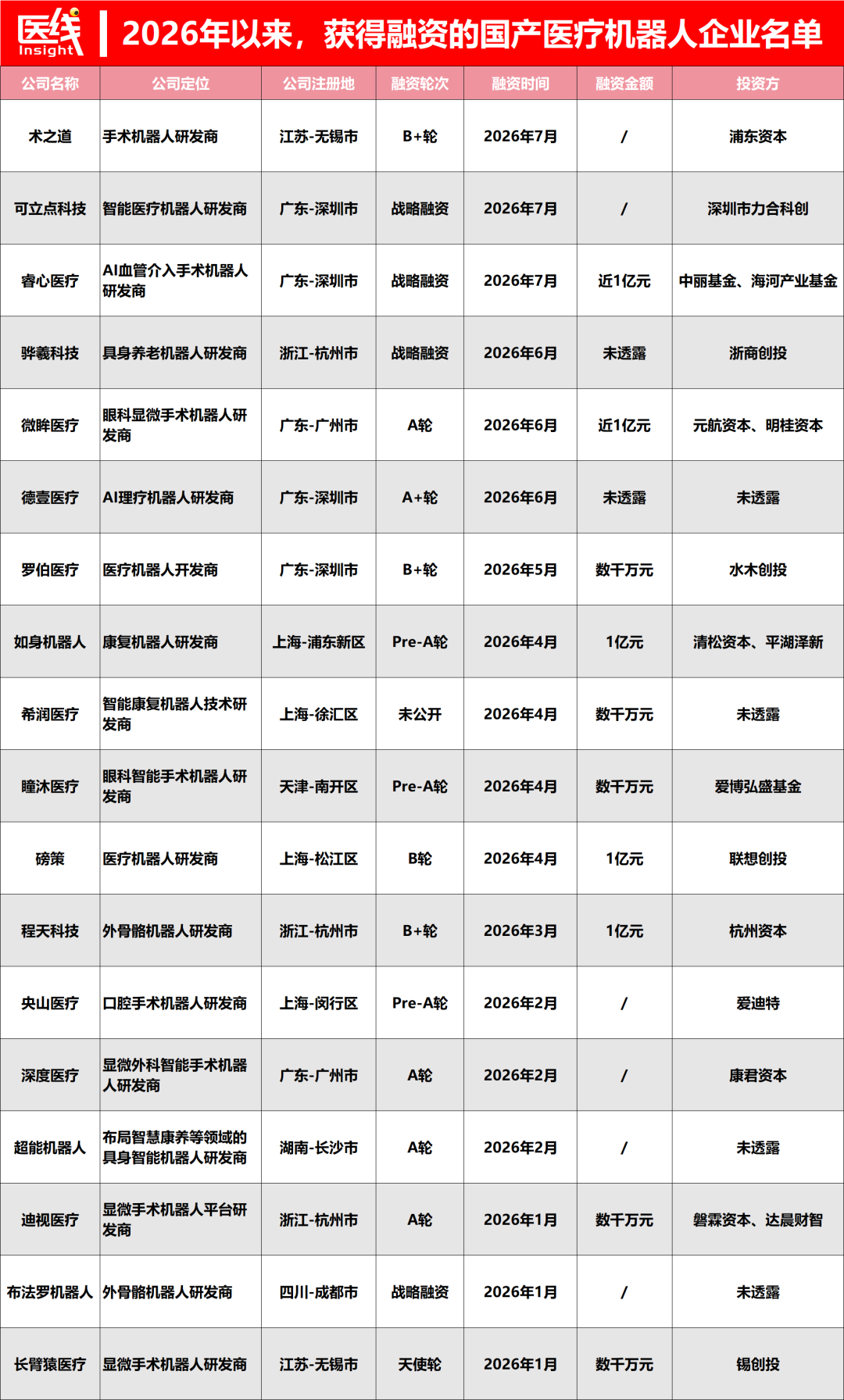 独家｜今年已有18家国产医疗机器人拿下融资，眼科、显微外科是主线