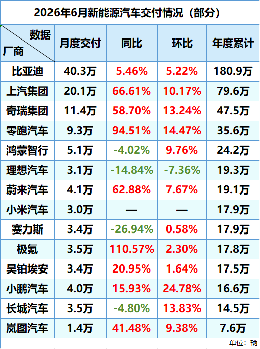 【钛晨报】新能源汽车6月交付情况速览：13家交付量超3万，5家同比增超50%；世界黄金协会：预计黄金投资将在下半年步入关键期；国内航线燃油附加费7月5日起下调