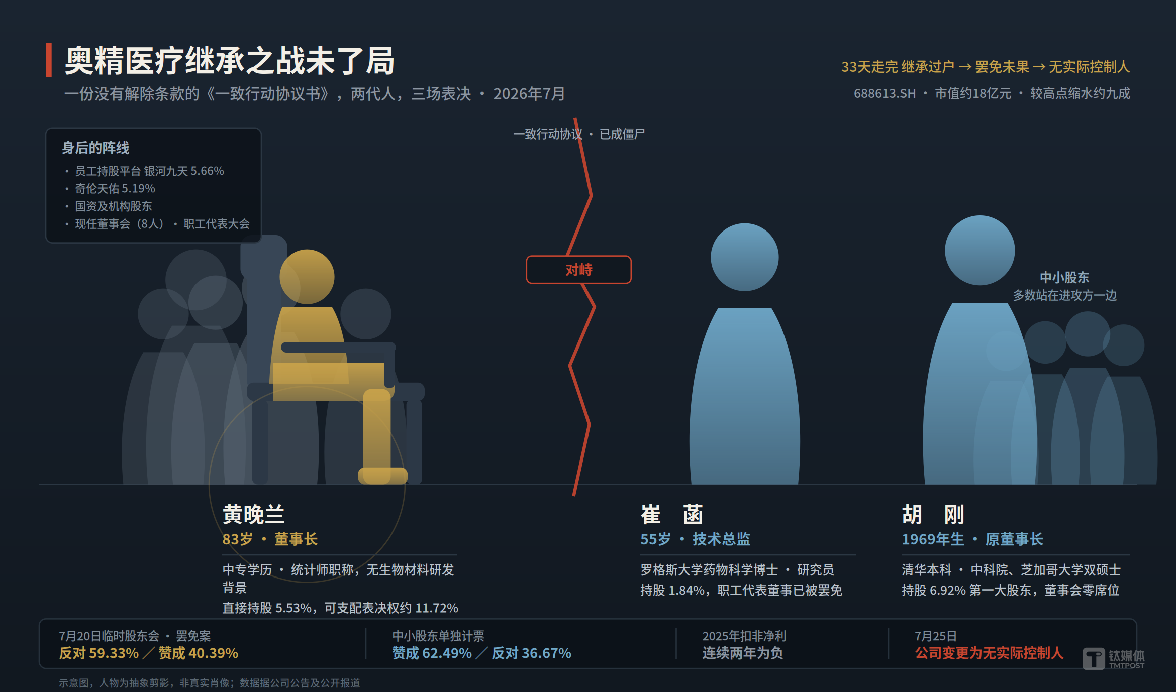 奥精医疗继承之战未了局：失去实控人，“董事会高度团结” |深度