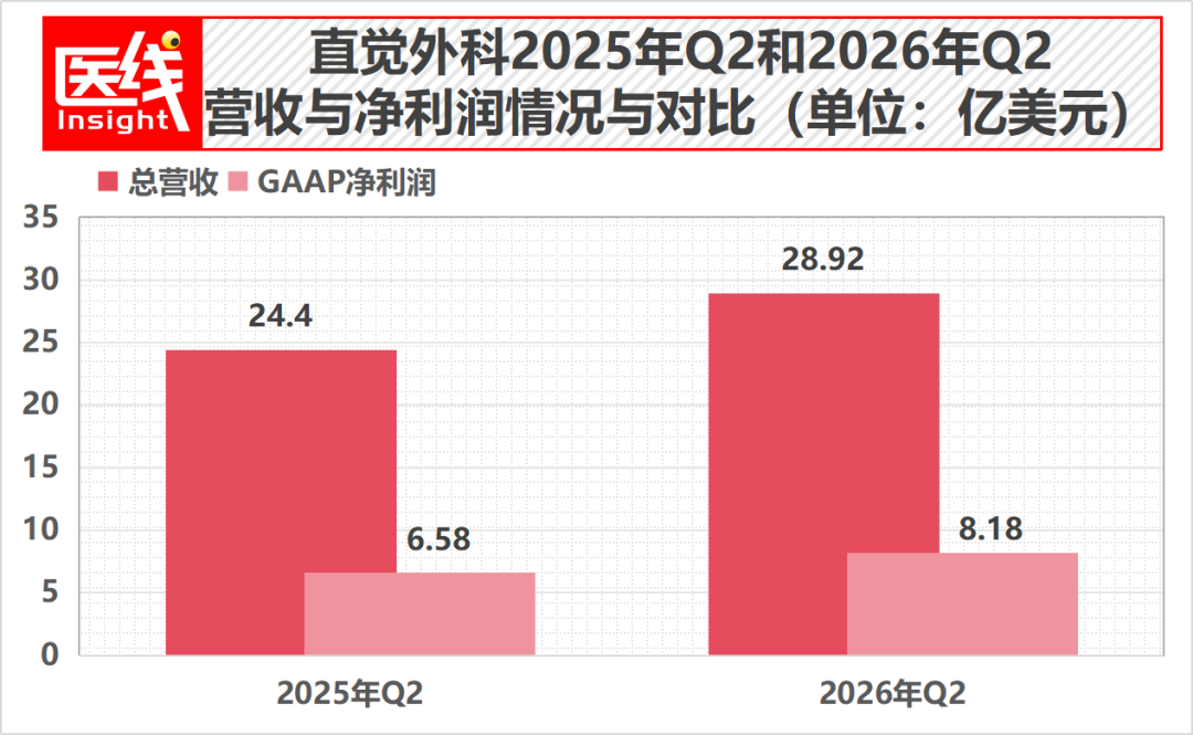 连达芬奇手术机器人都开始降本了！