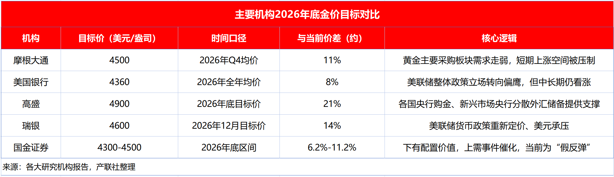 4100美元关口得而复失，下半年黄金还能涨吗？
