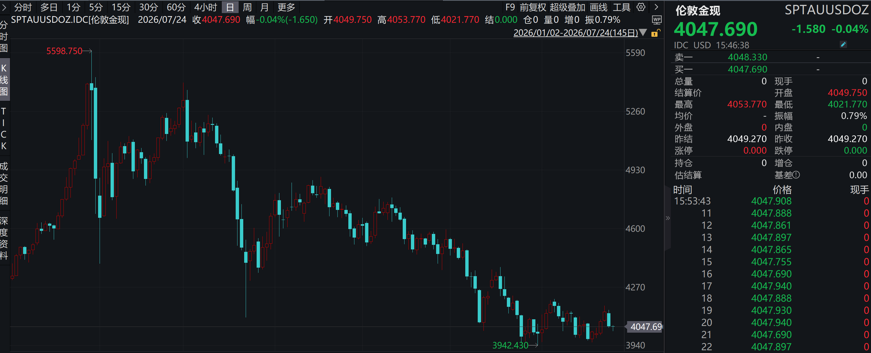 4100美元关口得而复失，下半年黄金还能涨吗？