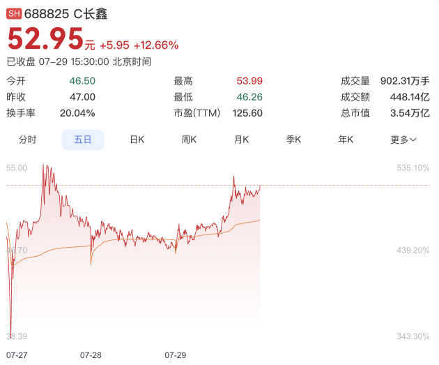 兆易创新跌倒，长鑫科技吃饱