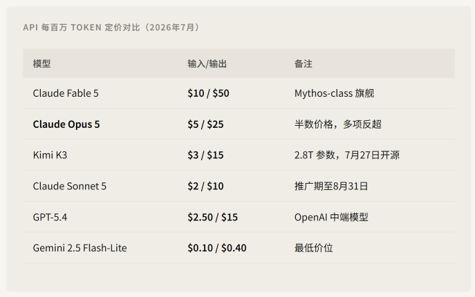 Opus 5 反超 Fable 5，Anthropic 的定价牌局被打乱了？