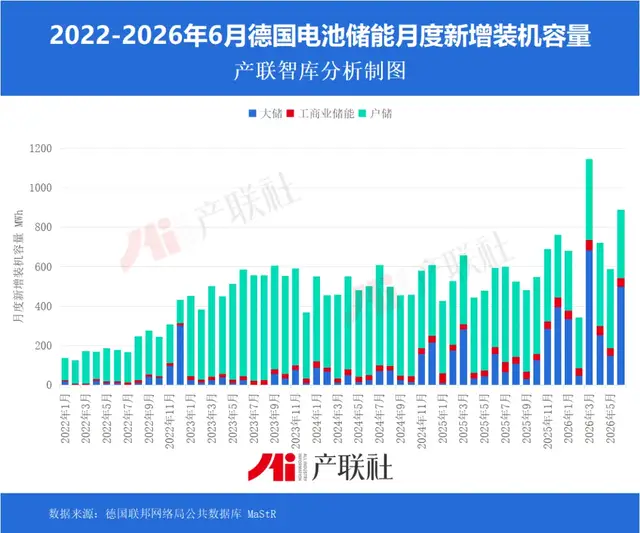 German large-scale energy storage grows 179% in 2026H1