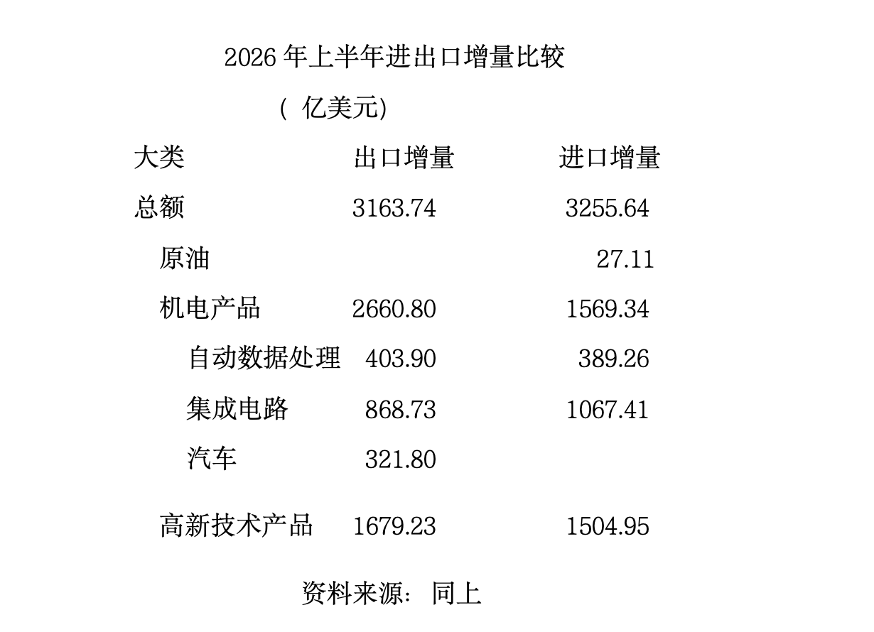 何伟文：万亿贸易顺差恐成新常态