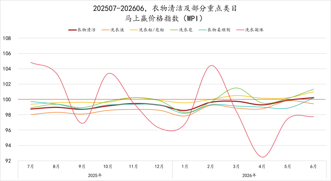2026Q2家庭环境清洁、衣物清洁市场回顾