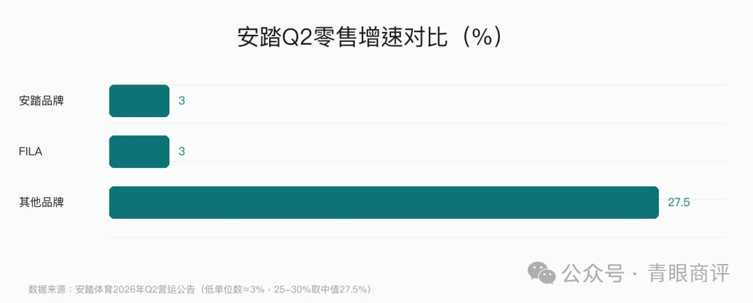安踏跑得最快的,已经不是安踏和FILA