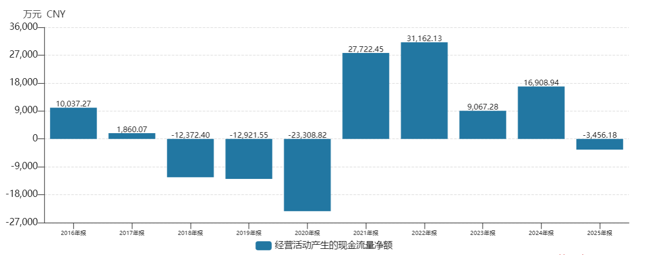 金字火腿现金流走势