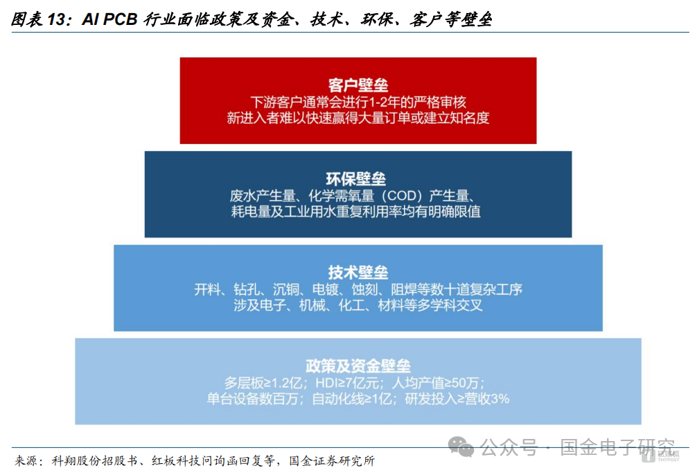 图源：国金证券研报
